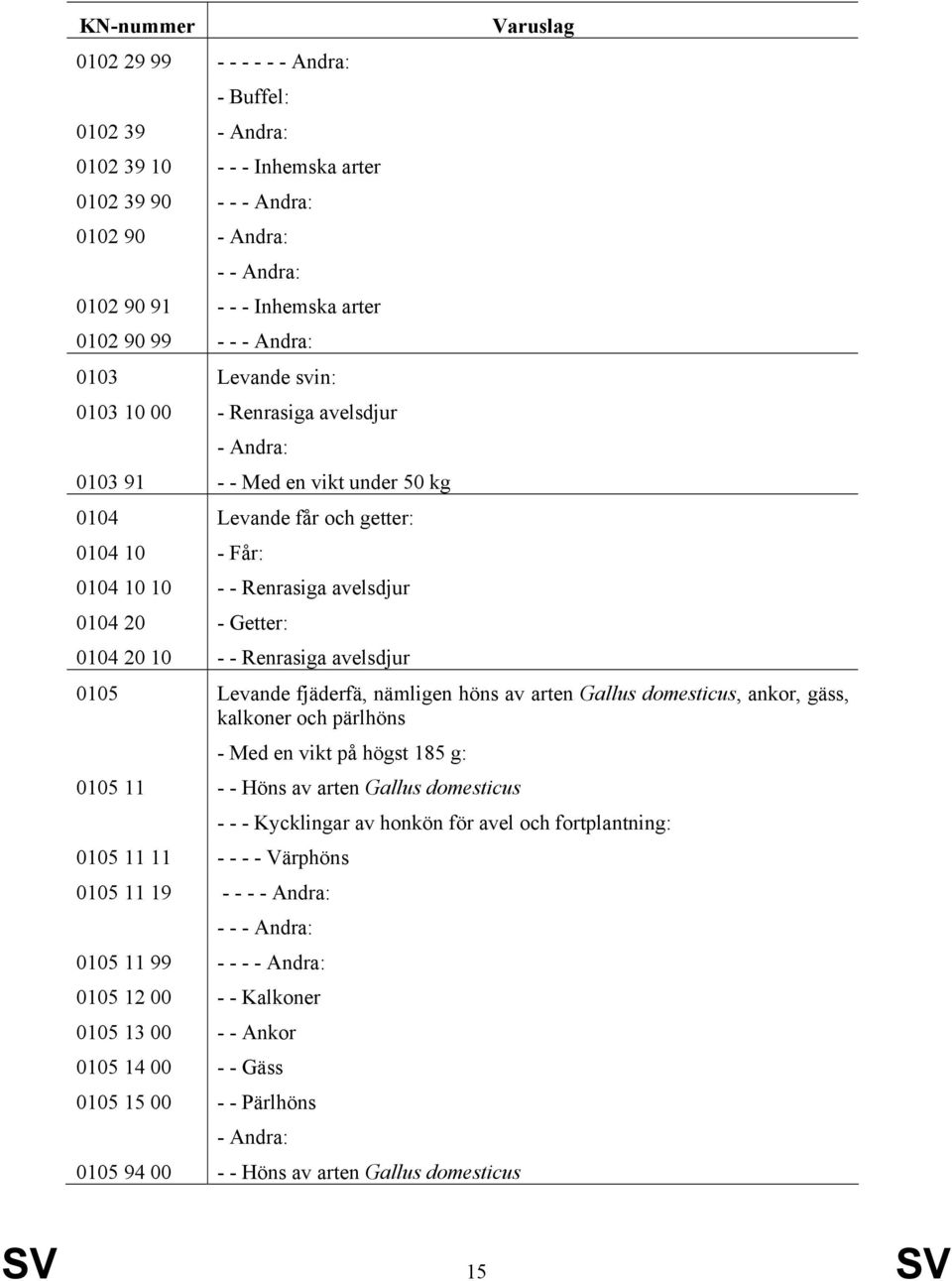 Levande fjäderfä, nämligen höns av arten Gallus domesticus, ankor, gäss, kalkoner och pärlhöns - Med en vikt på högst 185 g: 15 11 - - Höns av arten Gallus domesticus 15 11 11 - - - - Värphöns 15 11