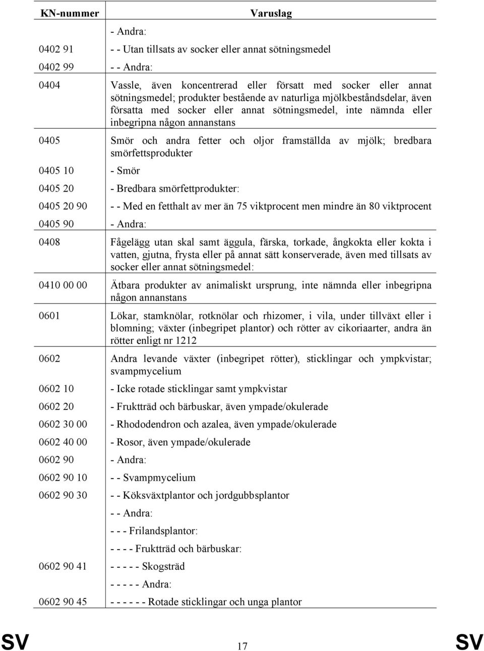 smörfettsprodukter 45 1 - Smör 45 2 - Bredbara smörfettprodukter: 45 2 9 - - Med en fetthalt av mer än 75 viktprocent men mindre än 8 viktprocent 45 9 - Andra: 48 Fågelägg utan skal samt äggula,