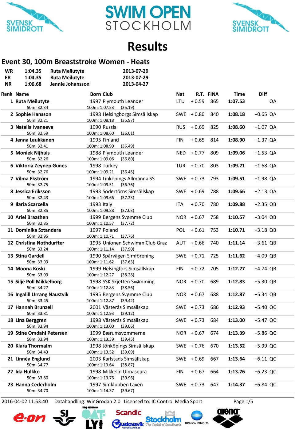 59 100m: 1:08.60 (36.01) 4 Jenna Laukkanen 1995 Finland FIN + 0.65 814 1:08.90 +1.37 QA 50m: 32.41 100m: 1:08.90 (36.49) 5 Moniek Nijhuis 1988 Plymouth Leander NED + 0.77 809 1:09.06 +1.53 QA 50m: 32.