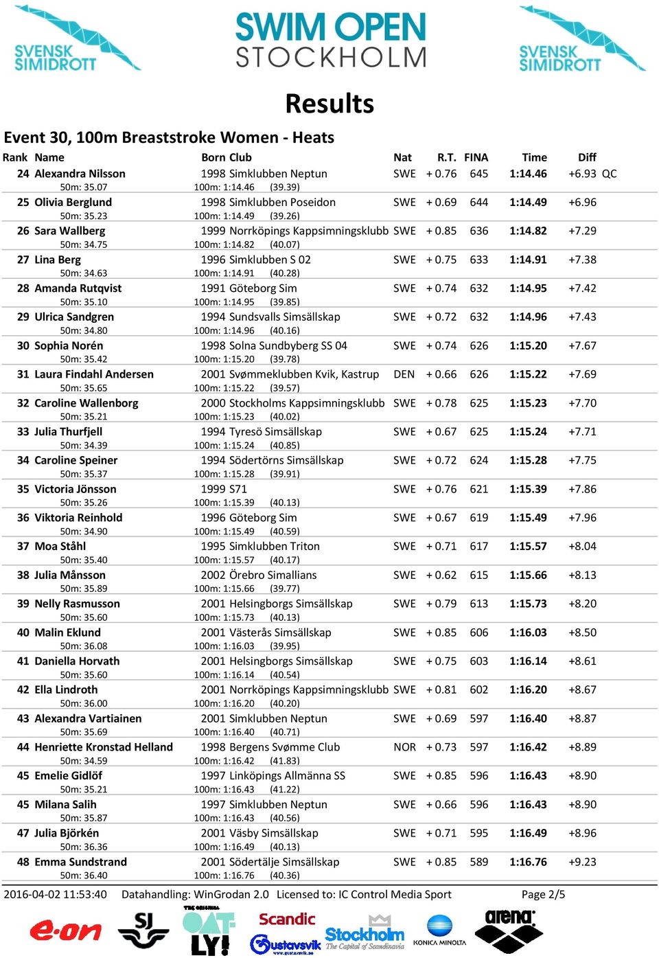 38 50m: 34.63 100m: 1:14.91 (40.28) 28 Amanda Rutqvist 1991 Göteborg Sim SWE + 0.74 632 1:14.95 +7.42 50m: 35.10 100m: 1:14.95 (39.85) 29 Ulrica Sandgren 1994 Sundsvalls Simsällskap SWE + 0.