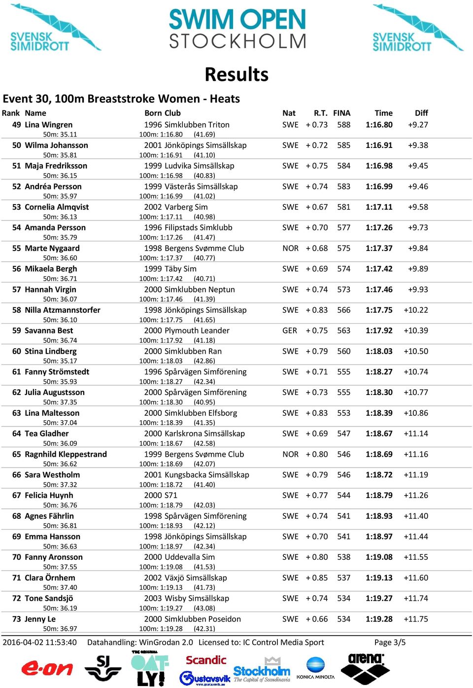 97 100m: 1:16.99 (41.02) 53 Cornelia Almqvist 2002 Varberg Sim SWE + 0.67 581 1:17.11 +9.58 50m: 36.13 100m: 1:17.11 (40.98) 54 Amanda Persson 1996 Filipstads Simklubb SWE + 0.70 577 1:17.26 +9.