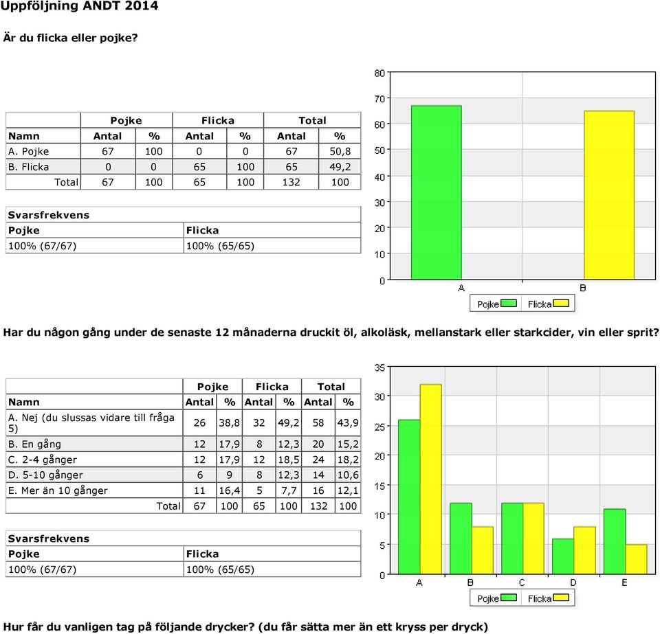 sprit? Total A. Nej (du slussas vidare till fråga 5) 26 38,8 32 49,2 58 43,9 B. En gång 12 17,9 8 12,3 20 15,2 C.