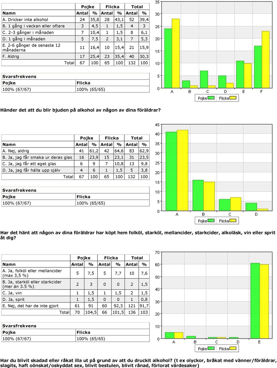 Nej, aldrig 41 61,2 42 64,6 83 62,9 B. Ja, jag får smaka ur deras glas 16 23,9 15 23,1 31 23,5 C. Ja, jag får ett eget glas 6 9 7 10,8 13 9,8 D.