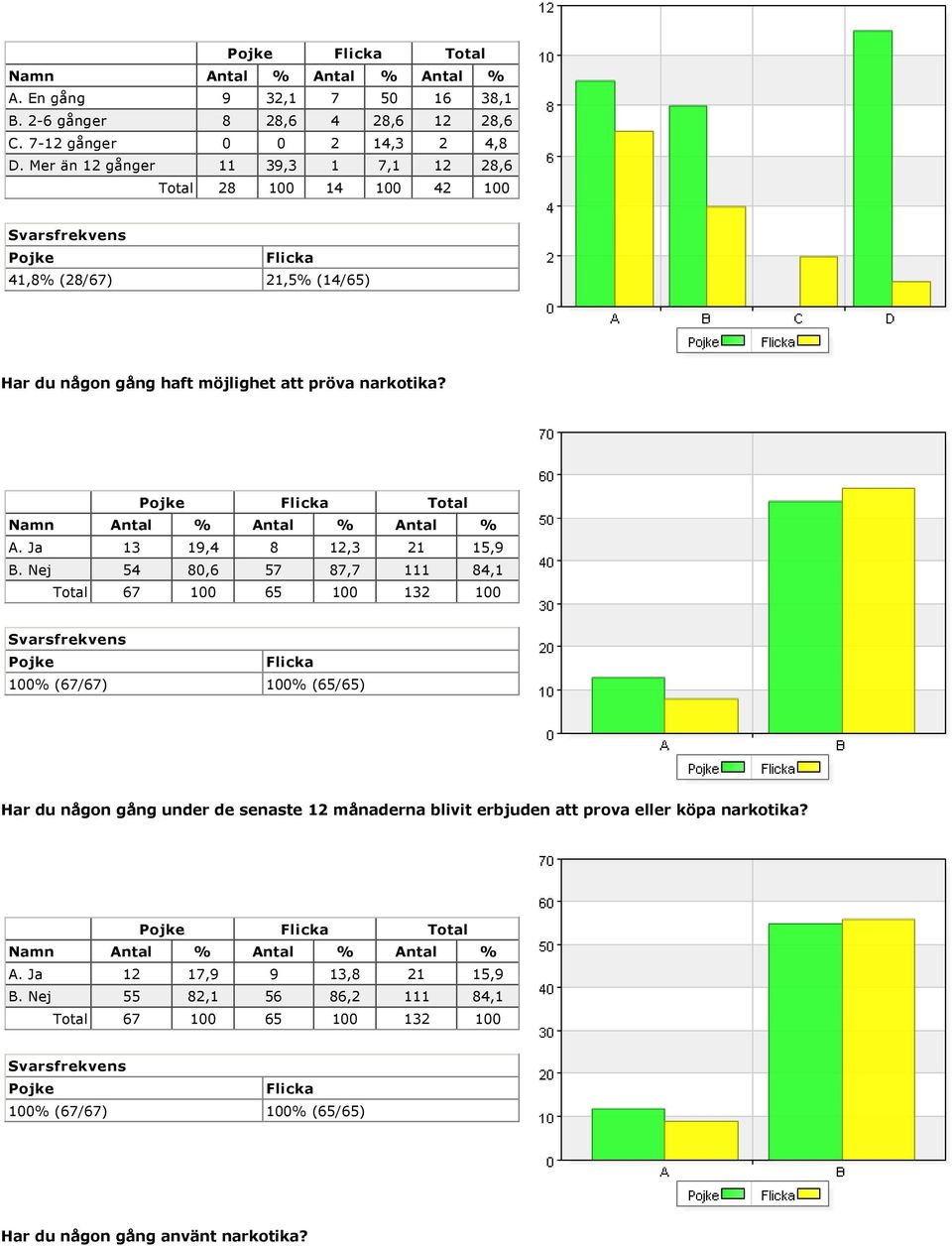 pröva narkotika? Total A. Ja 13 19,4 8 12,3 21 15,9 B.