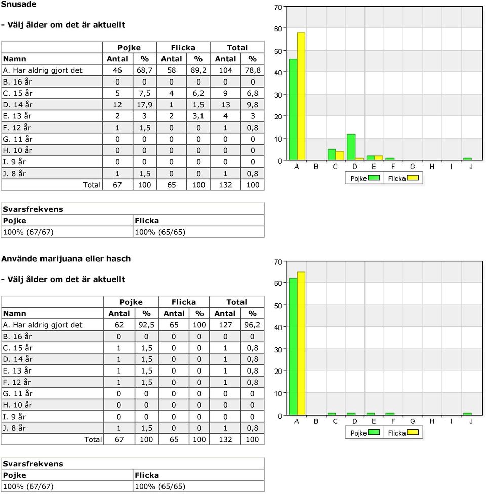 8 år 1 1,5 0 0 1 0,8 Använde marijuana eller hasch Välj ålder om det är aktuellt Total A. Har aldrig gjort det 62 92,5 65 100 127 96,2 B.