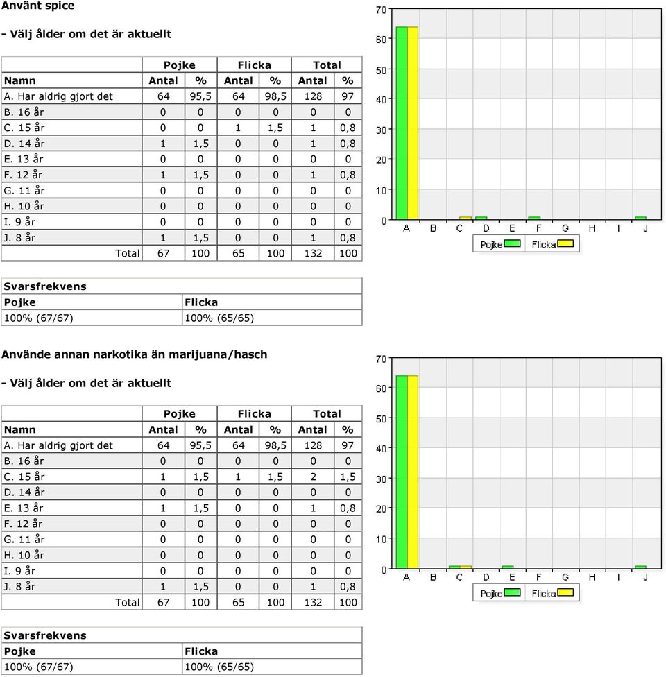 8 år 1 1,5 0 0 1 0,8 Använde annan narkotika än marijuana/hasch Välj ålder om det är aktuellt Total A. Har aldrig gjort det 64 95,5 64 98,5 128 97 B.