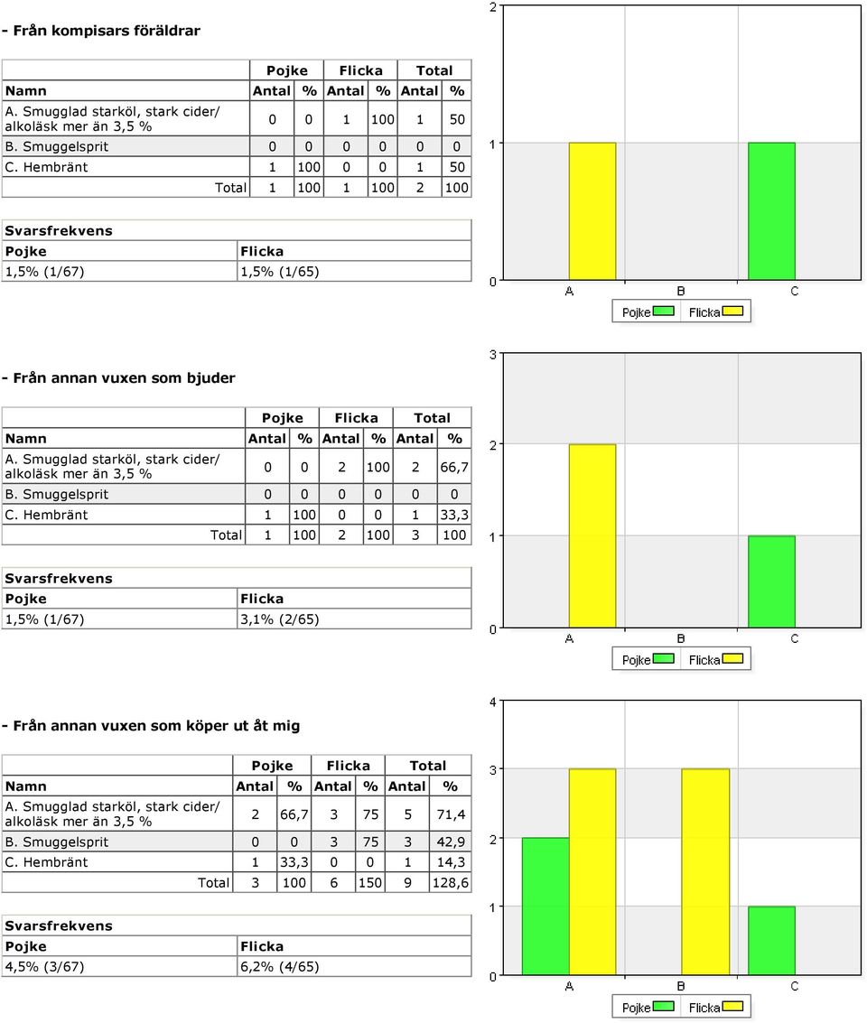 Smugglad starköl, stark cider/ alkoläsk mer än 3,5 % 0 0 2 100 2 66,7 B. Smuggelsprit 0 0 0 0 0 0 C.