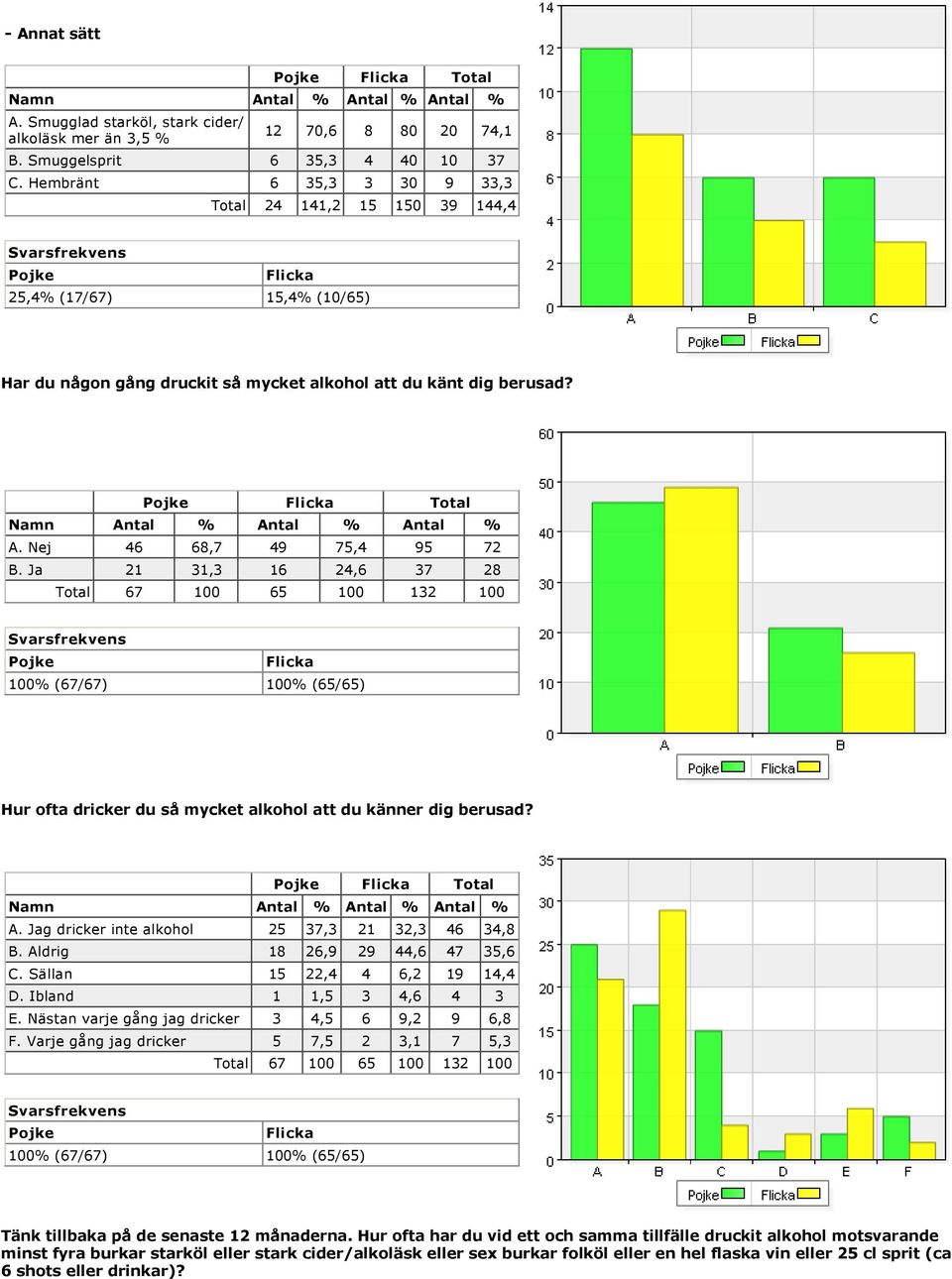 Ja 21 31,3 16 24,6 37 28 Hur ofta dricker du så mycket alkohol att du känner dig berusad? Total A. Jag dricker inte alkohol 25 37,3 21 32,3 46 34,8 B. Aldrig 18 26,9 29 44,6 47 35,6 C.