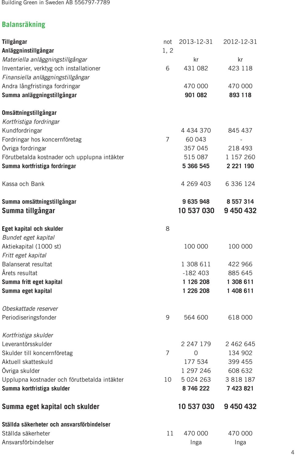 Fordringar hos koncernföretag 7 60 043 - Övriga fordringar 357 045 218 493 Förutbetalda kostnader och upplupna intäkter 515 087 1 157 260 Summa kortfristiga fordringar 5 366 545 2 221 190 Kassa och