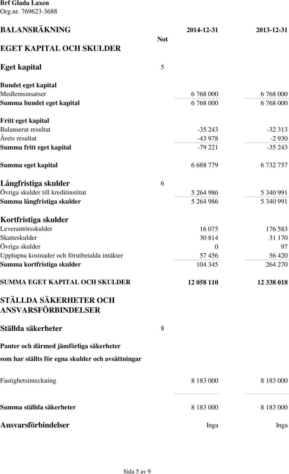 kostnader och förutbetalda intäkter Summa kortfristiga skulder SUMMA EGET KAPITAL OCH SKULDER STÄLLDA SÄKERHETER OCH ANSVARSFÖRBINDELSER Ställda säkerheter Panter och därmed jämförliga säkerheter som