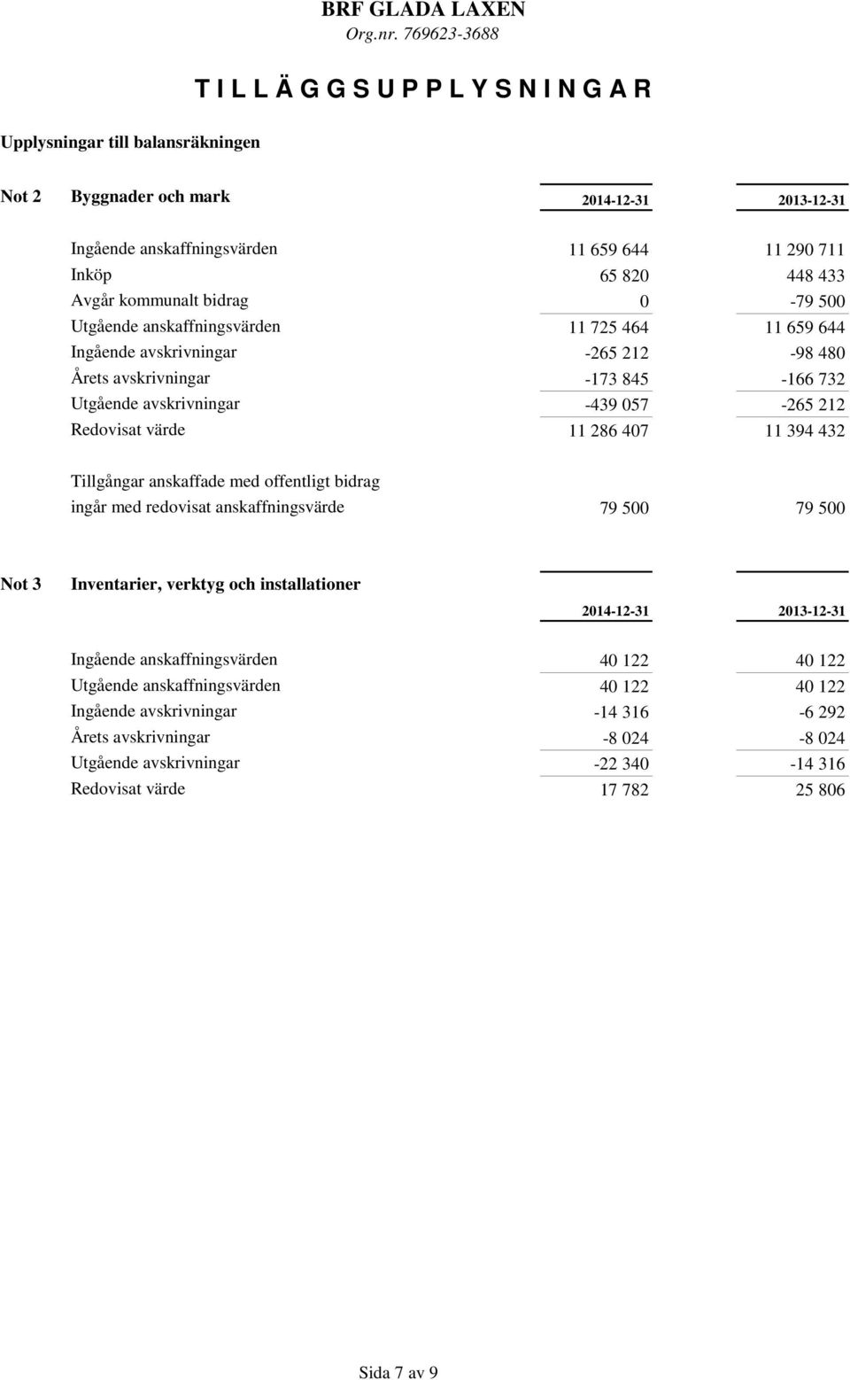 286 407 11 394 432 Tillgångar anskaffade med offentligt bidrag ingår med redovisat anskaffningsvärde 79 500 79 500 Not 3 Inventarier, verktyg och installationer Ingående anskaffningsvärden