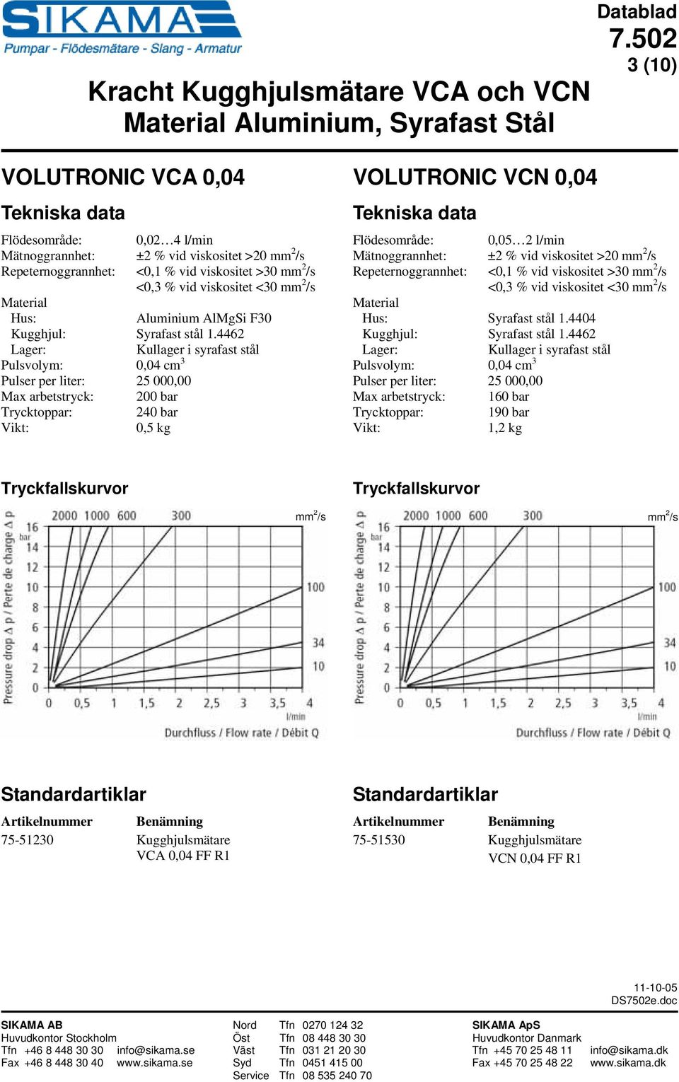 Mätnoggrannhet: ±2 % vid viskositet >20 mm 2 /s Hus: Syrafast stål 1.4404 Kugghjul: Syrafast stål 1.