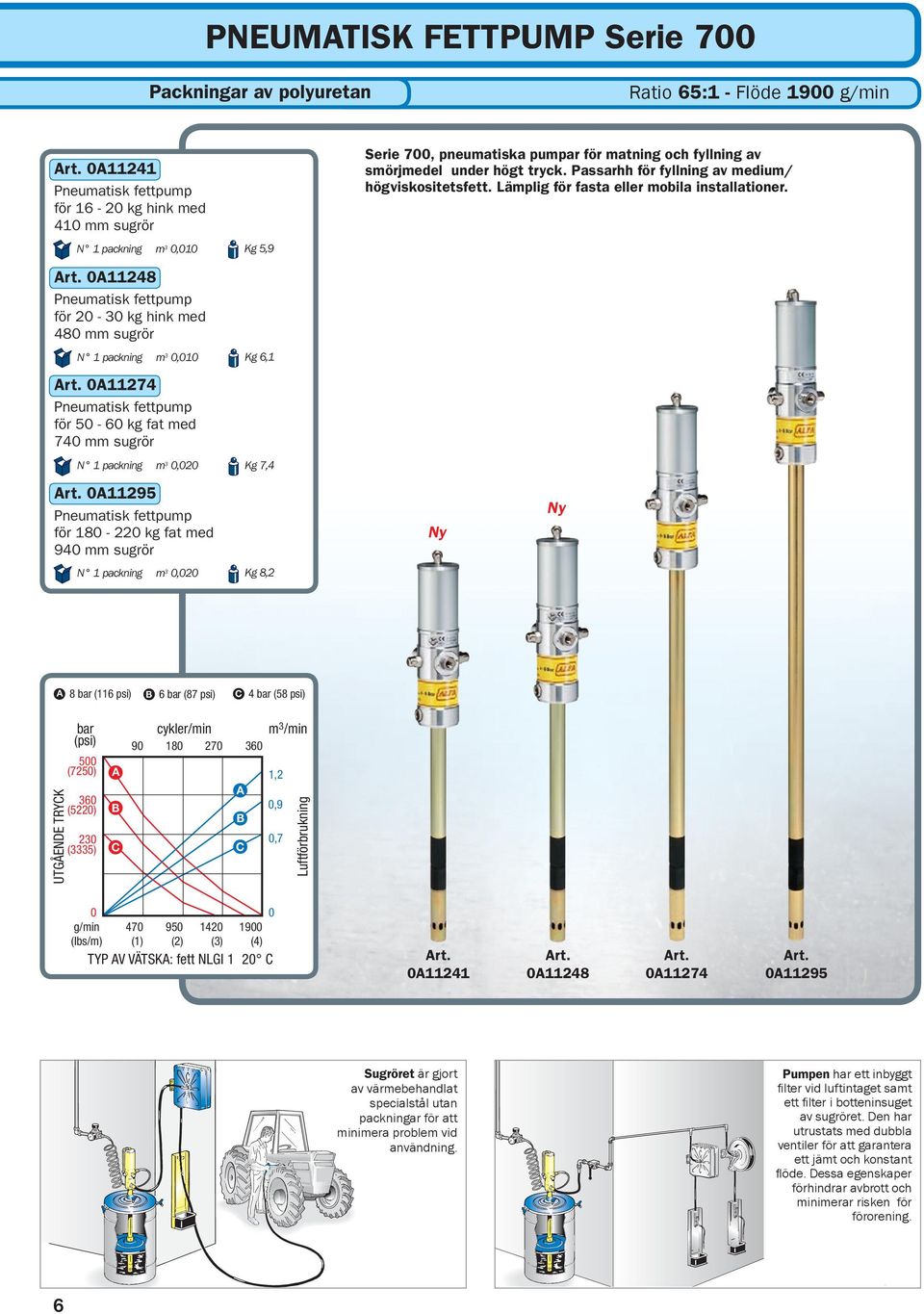 fat med 940 mm sugrör N 1 packning m 3 0,020 Kg 6,1 Kg 7,4 Kg 8,2 Serie 700, pneumatiska pumpar för matning och fyllning av smörjmedel under högt tryck.