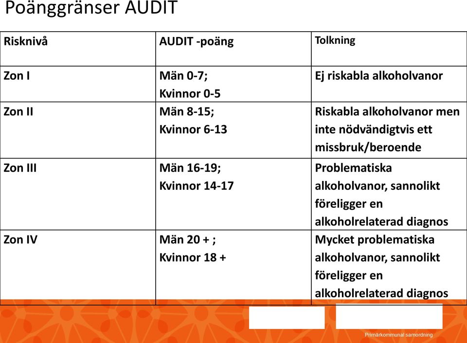 alkoholvanor men inte nödvändigtvis ett missbruk/beroende Problematiska alkoholvanor, sannolikt