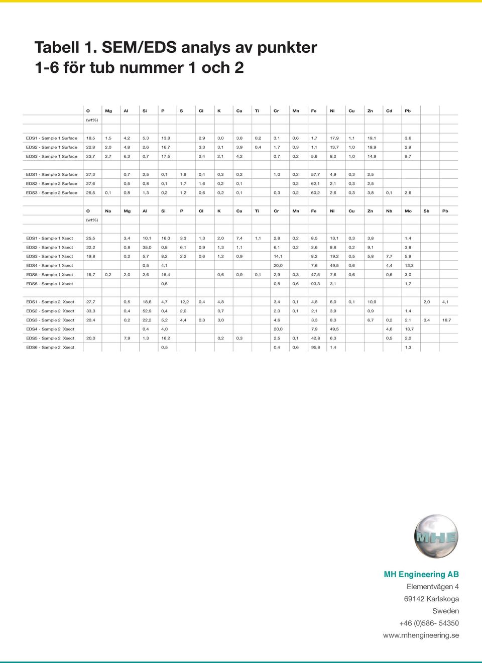 3,6 EDS2 - Sample 1 Surface 22,8 2,0 4,8 2,6 16,7 3,3 3,1 3,9 0,4 1,7 0,3 1,1 13,7 1,0 19,9 2,9 EDS3 - Sample 1 Surface 23,7 2,7 6,3 0,7 17,5 2,4 2,1 4,2 0,7 0,2 5,6 8,2 1,0 14,9 9,7 EDS1 - Sample 2