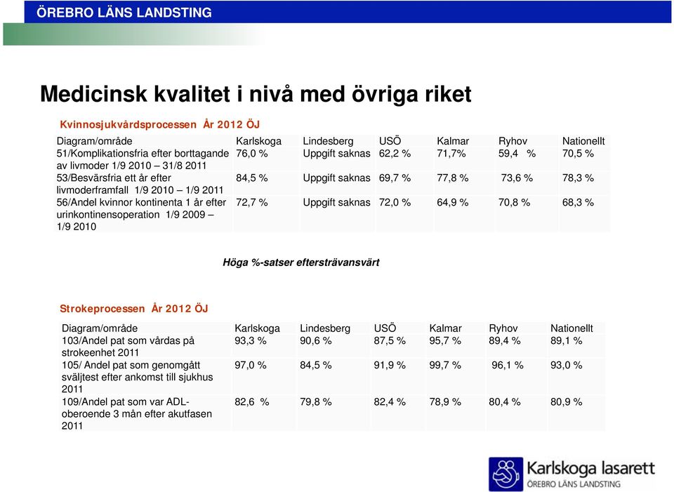 kontinenta 1 år efter urinkontinensoperation 1/9 2009 1/9 2010 72,7 % Uppgift saknas 72,0 % 64,9 % 70,8 % 68,3 % Höga %-satser eftersträvansvärt Strokeprocessen År 2012 ÖJ Diagram/område Karlskoga