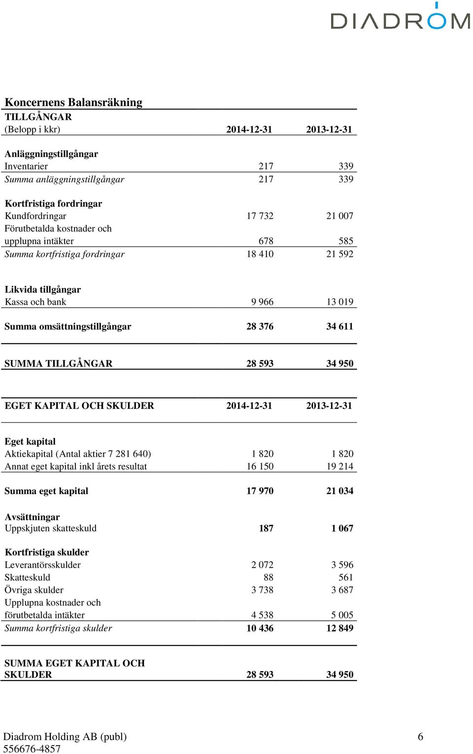 TILLGÅNGAR 28 593 34 950 EGET KAPITAL OCH SKULDER 2014-12-31 2013-12-31 Eget kapital Aktiekapital (Antal aktier 7 281 640) 1 820 1 820 Annat eget kapital inkl årets resultat 16 150 19 214 Summa eget