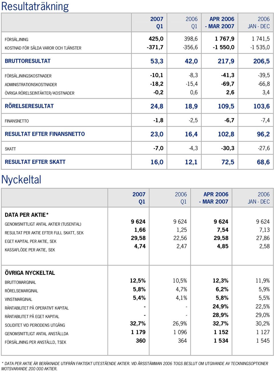 FINANSNETTO 23,0 16,4 102,8 96,2 SKATT 7,0 4,3 30,3 27,6 RESULTAT EFTER SKATT 16,0 12,1 72,5 68,6 Nyckeltal APR MAR JAN DEC DATA PER AKTIE* GENOMSNITTLIGT ANTAL AKTIER (TUSENTAL) RESULTAT PER AKTIE
