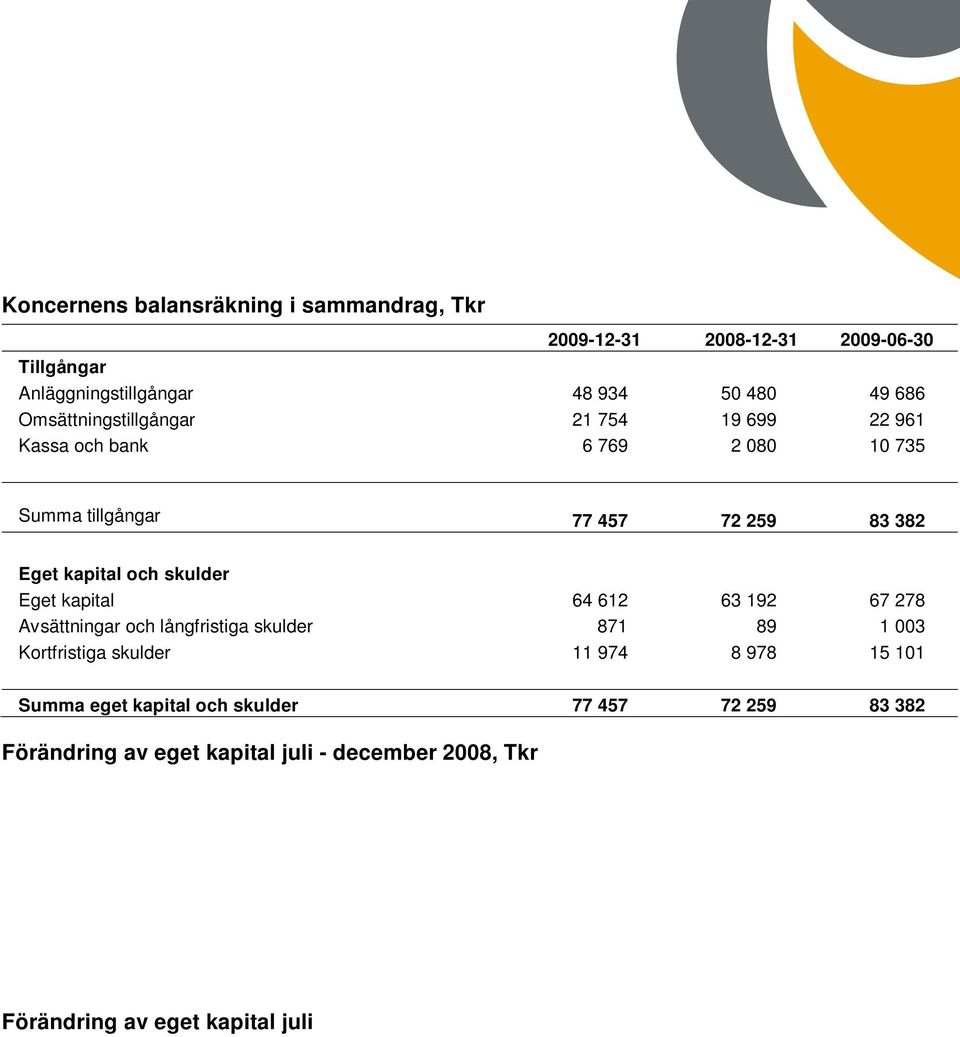Summa eget kapital och skulder 77 457 72 259 83 382 Förändring av eget kapital juli - december 2008, Tkr Koncernen Aktiekapital Övrigt tillskjutet kapital Upparbetade vinster Summa IB juli 2008 9 280