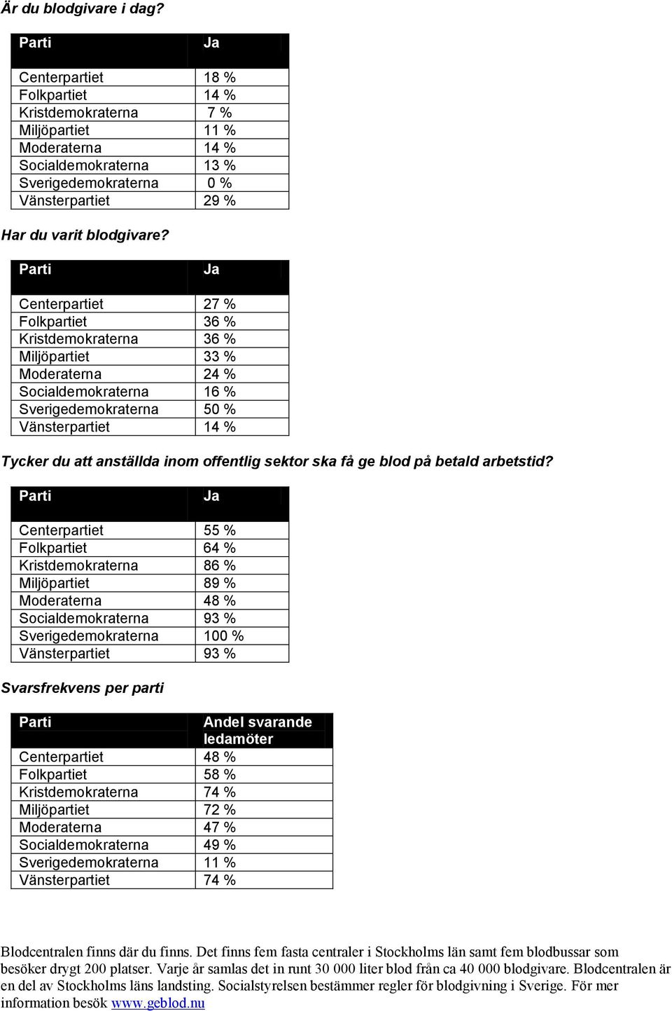 Centerpartiet 27 % Folkpartiet 36 % Kristdemokraterna 36 % Miljöpartiet 33 % Moderaterna 24 % Socialdemokraterna 16 % Sverigedemokraterna 50 % Vänsterpartiet 14 % Tycker du att anställda inom