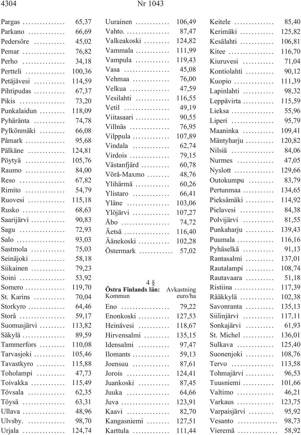 .. 93,03 Sastmola... 75,03 Seinäjoki... 58,18 Siikainen... 79,23 Soini... 53,92 Somero... 119,70 St. Karins... 70,04 Storkyro... 64,46 Storå... 59,17 Suomusjärvi... 113,82 Säkylä... 89,59 Tammerfors.