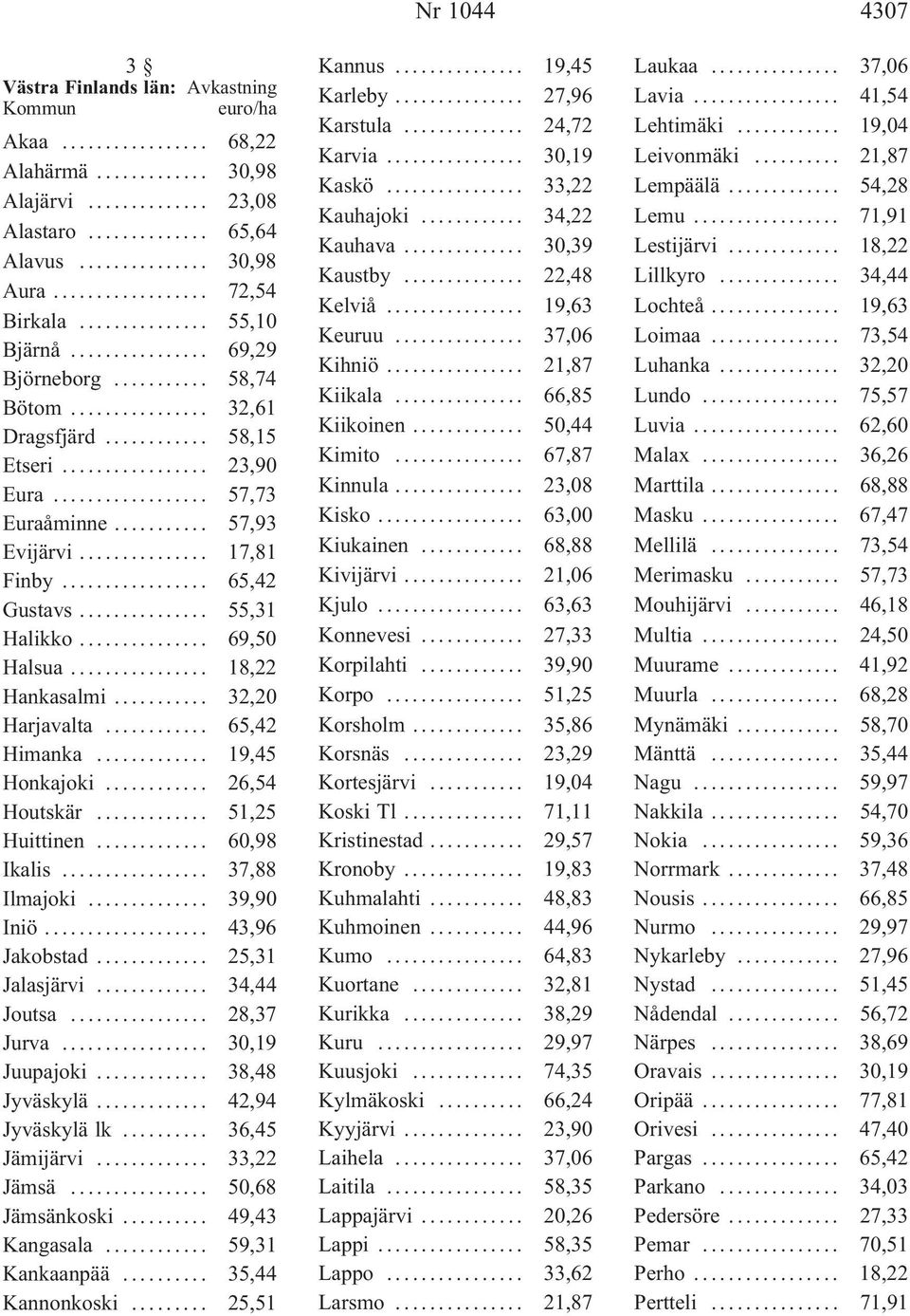 .. 65,42 Himanka... 19,45 Honkajoki... 26,54 Houtskär... 51,25 Huittinen... 60,98 Ikalis... 37,88 Ilmajoki... 39,90 Iniö... 43,96 Jakobstad... 25,31 Jalasjärvi... 34,44 Joutsa... 28,37 Jurva.