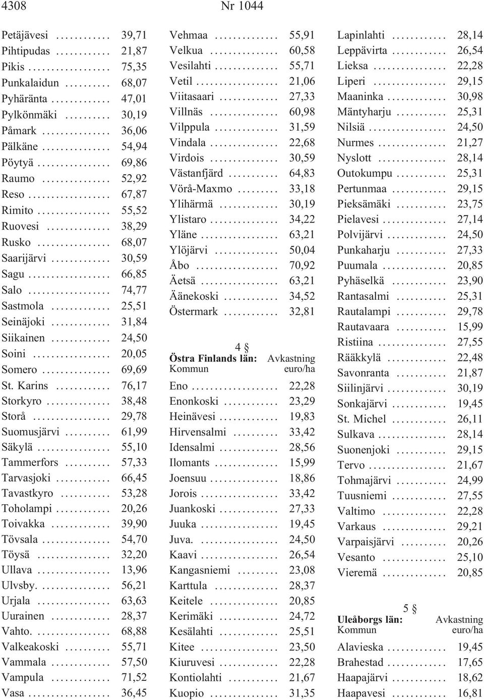 Karins... 76,17 Storkyro... 38,48 Storå... 29,78 Suomusjärvi... 61,99 Säkylä... 55,10 Tammerfors... 57,33 Tarvasjoki... 66,45 Tavastkyro... 53,28 Toholampi... 20,26 Toivakka... 39,90 Tövsala.