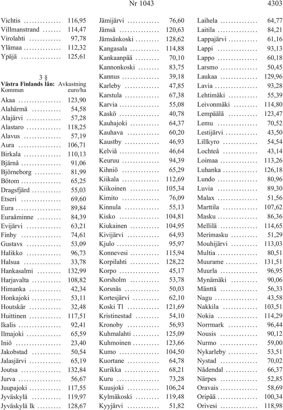 .. 63,21 Finby... 74,61 Gustavs... 53,09 Halikko... 96,73 Halsua... 33,78 Hankasalmi... 132,99 Harjavalta... 108,82 Himanka... 42,34 Honkajoki... 53,11 Houtskär... 32,48 Huittinen... 117,51 Ikalis.