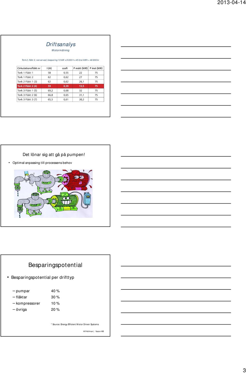 Optimal anpassing till processens behov Besparingspotential Besparingspotential per