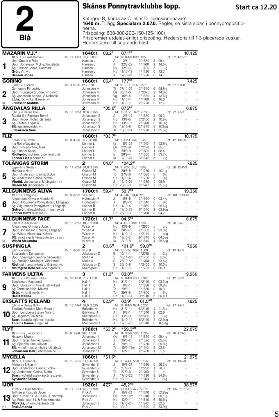 00 : 0--0 08, Tot: 8 -- Unni Speed e Polar Hansen J Å /8 - / 680 09, - - Uppf: Johansson Vickie, Tingstäde Hansen J J /8 - / 760,0 g - - Äg: Hansen Jonas, Danmark Hansen J Ny /9-00 d - g - - Grön,