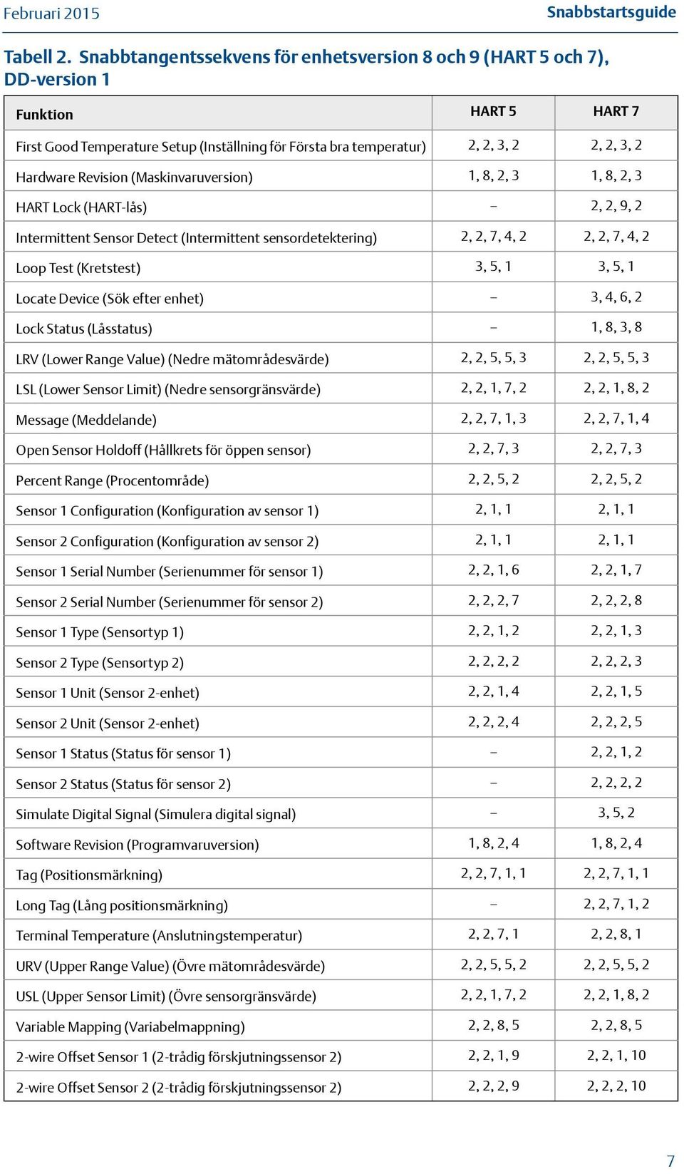 Revision (Maskinvaruversion) 1, 8, 2, 3 1, 8, 2, 3 HART Lock (HART-lås) 2, 2, 9, 2 Intermittent Sensor Detect (Intermittent sensordetektering) 2, 2, 7, 4, 2 2, 2, 7, 4, 2 Loop Test (Kretstest) 3, 5,