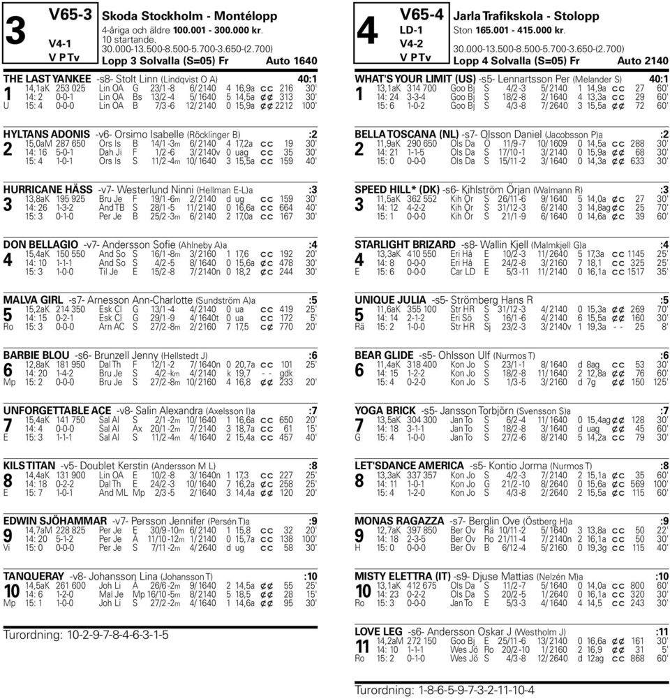 313 30' U 15: 4 0-0-0 Lin OA B 7/3-6 12/ 2140 0 15,9a x x 2212 100' HYLTANS ADONIS -v6- Orsimo Isabelle (Röcklinger B) :2 15,0aM 287 650 Ors Is B 14/1-3m 6/ 2140 4 17,2a c c 19 30' 2 14: 16 5-0-1 Dah