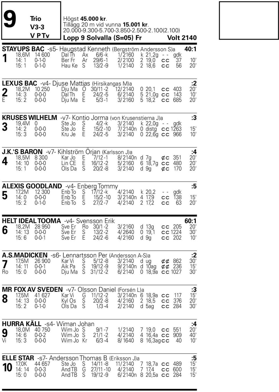 c c 37 10' 15: 1 0-1-0 Hau Ke S 13/2-9 1/ 2140 2 18,6 c c 56 20' LEXUS BAC -v4- Djuse Mattias (Hirsikangas M)a :2 18,2M 10 250 Dju Ma Ö 30/11-2 12/ 2140 0 20,1 c c 403 20' 2 14: 3 0-0-0 Dal Th E