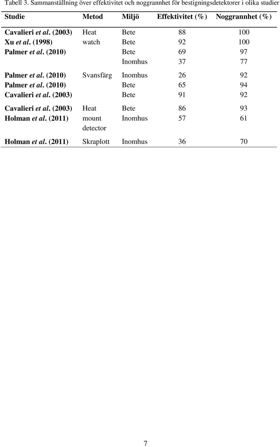 Noggrannhet (%) Cavalieri et al. (2003) Heat Bete 88 100 Xu et al. (1998) watch Bete 92 100 Palmer et al.