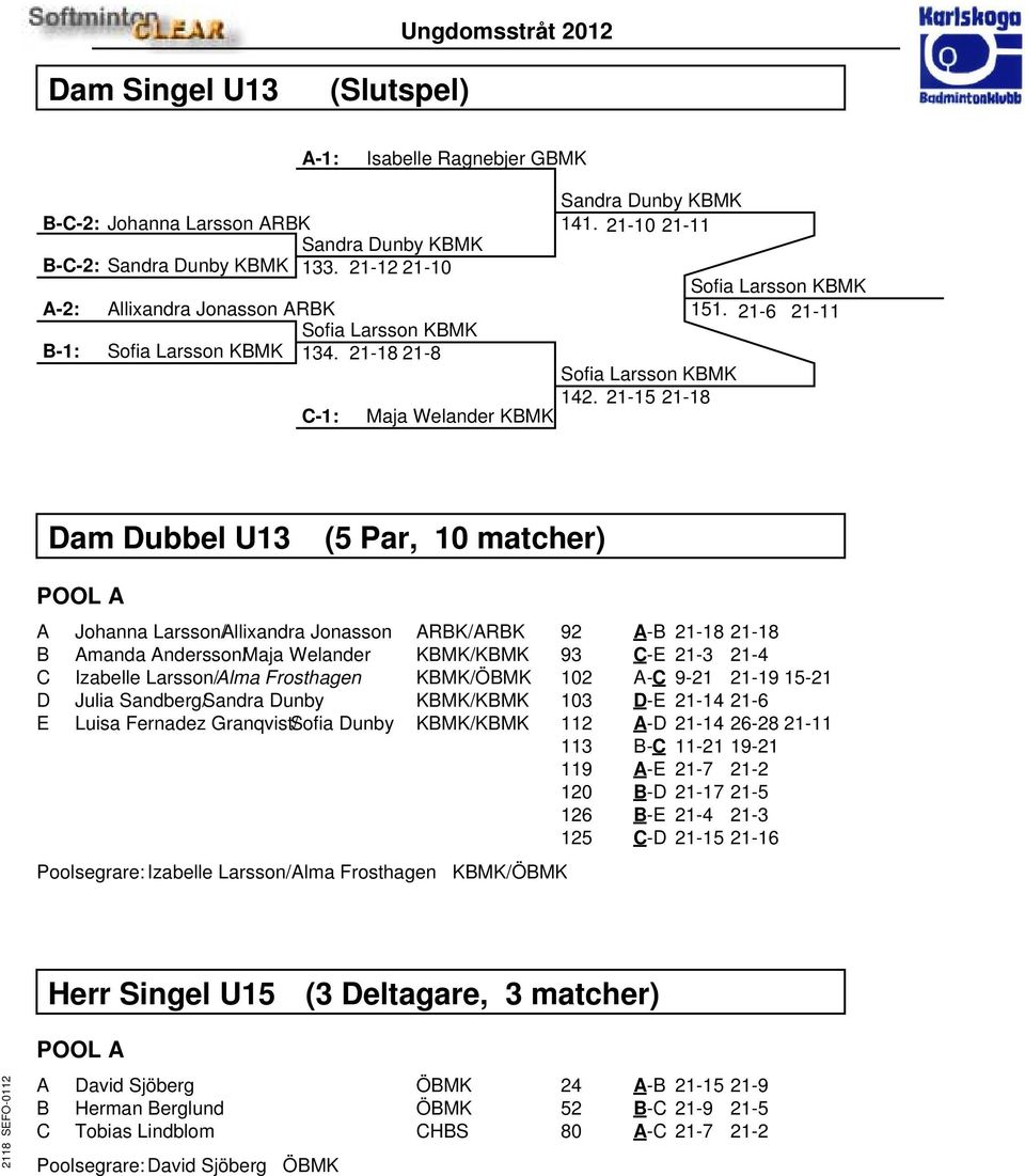 21-6 21-11 Dam Dubbel U13 (5 Par, 10 matcher) A Johanna Larsson/Allixandra Jonasson ARBK/ARBK B Amanda Andersson/Maja Welander KBMK/KBMK C Izabelle Larsson/Alma Frosthagen KBMK/ÖBMK D Julia