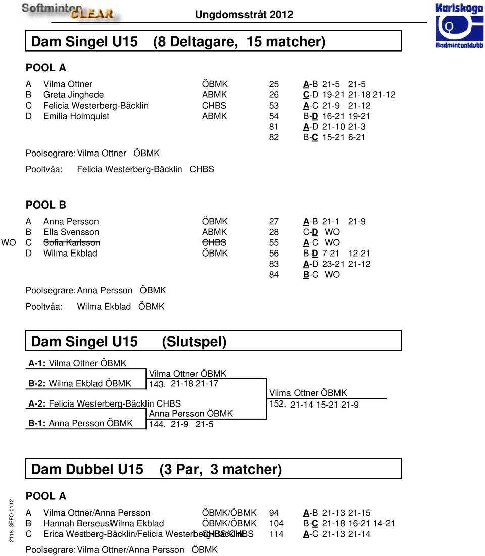 Wilma Ekblad ÖBMK Poolsegrare: Anna Persson ÖBMK Wilma Ekblad ÖBMK 27 A-B 21-1 21-9 28 C-D WO 55 A-C WO 56 B-D 7-21 12-21 83 A-D 23-21 21-12 84 B-C WO Dam Singel U15 (Slutspel) A-1: Vilma Ottner ÖBMK