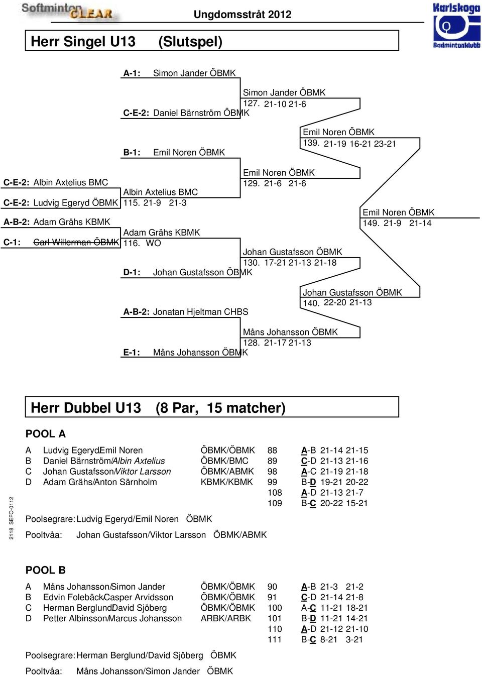 21-9 21-3 A-B-2: Adam Grähs KBMK Adam Grähs KBMK C-1: Carl Willerman ÖBMK 116. WO Johan Gustafsson ÖBMK 130. 17-21 21-13 21-18 D-1: Johan Gustafsson ÖBMK Emil Noren ÖBMK 149.