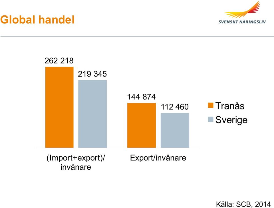 Sverige (Import+export)/