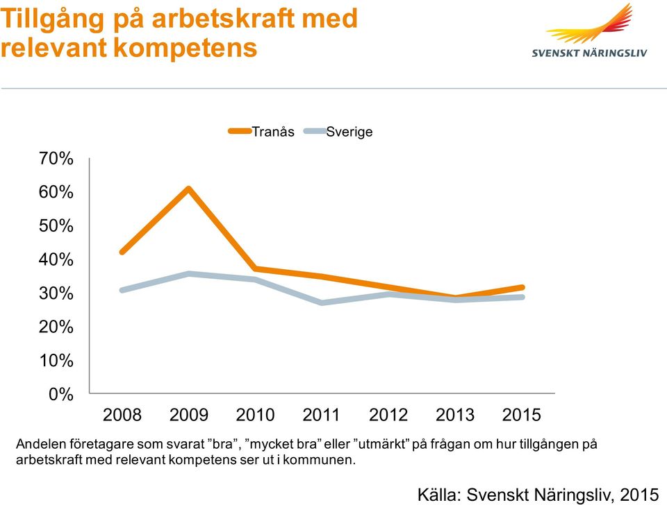 svarat bra, mycket bra eller utmärkt på frågan om hur tillgången på