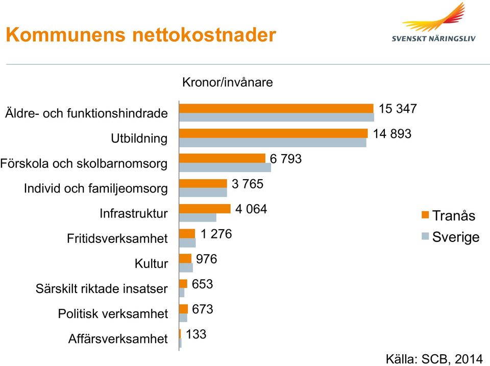 Fritidsverksamhet Kultur Särskilt riktade insatser Politisk verksamhet