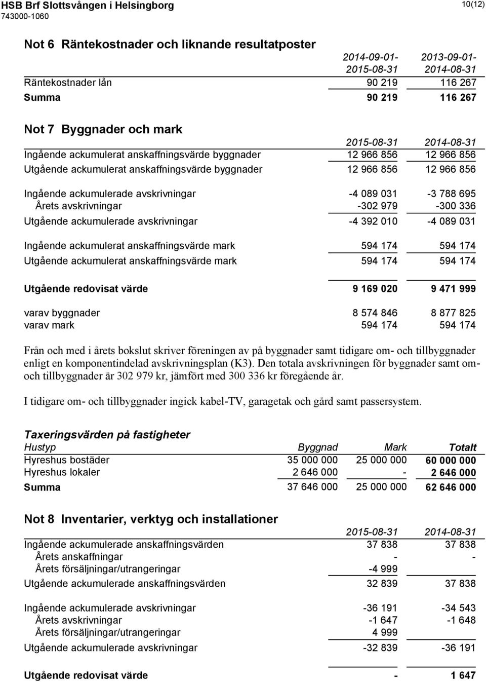 Årets avskrivningar -302 979-300 336 Utgående ackumulerade avskrivningar -4 392 010-4 089 031 Ingående ackumulerat anskaffningsvärde mark 594 174 594 174 Utgående ackumulerat anskaffningsvärde mark