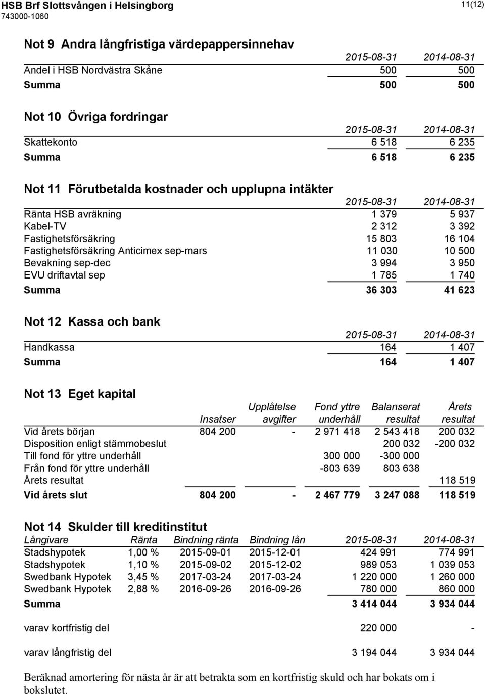 Bevakning sep-dec 3 994 3 950 EVU driftavtal sep 1 785 1 740 Summa 36 303 41 623 Not 12 Kassa och bank Handkassa 164 1 407 Summa 164 1 407 Not 13 Eget kapital Upplåtelse Fond yttre Balanserat Årets