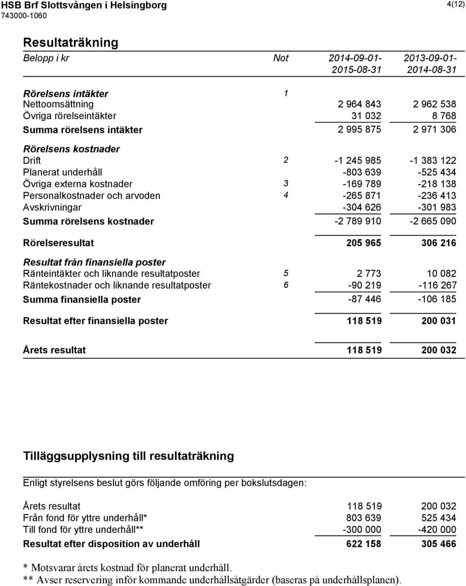 4-265 871-236 413 Avskrivningar -304 626-301 983 Summa rörelsens kostnader -2 789 910-2 665 090 Rörelseresultat 205 965 306 216 Resultat från finansiella poster Ränteintäkter och liknande