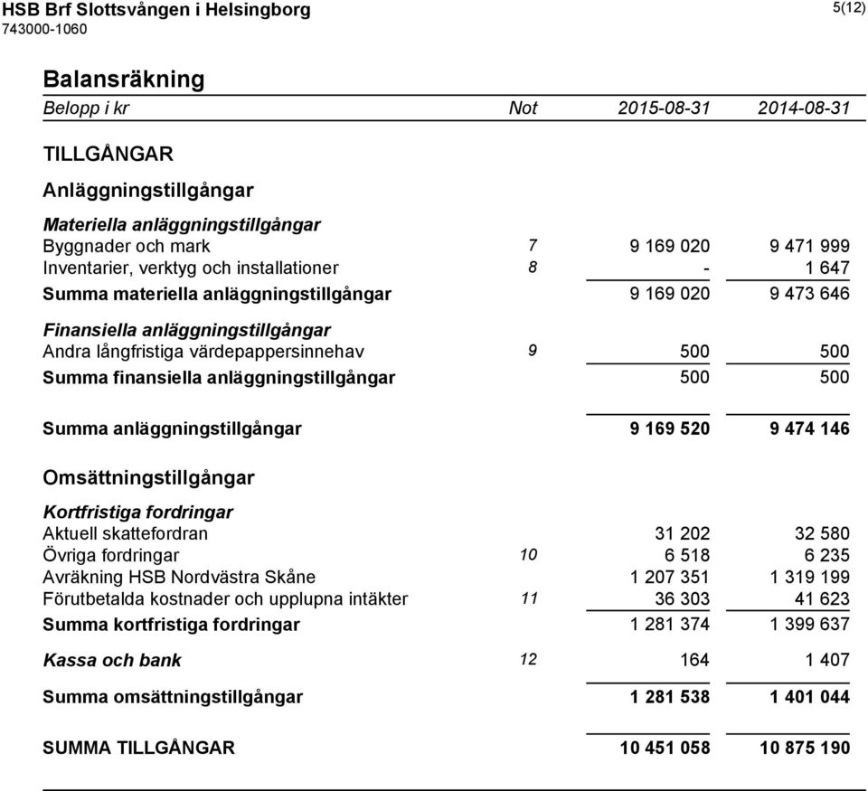 anläggningstillgångar 500 500 Summa anläggningstillgångar 9 169 520 9 474 146 Omsättningstillgångar Kortfristiga fordringar Aktuell skattefordran 31 202 32 580 Övriga fordringar 10 6 518 6 235