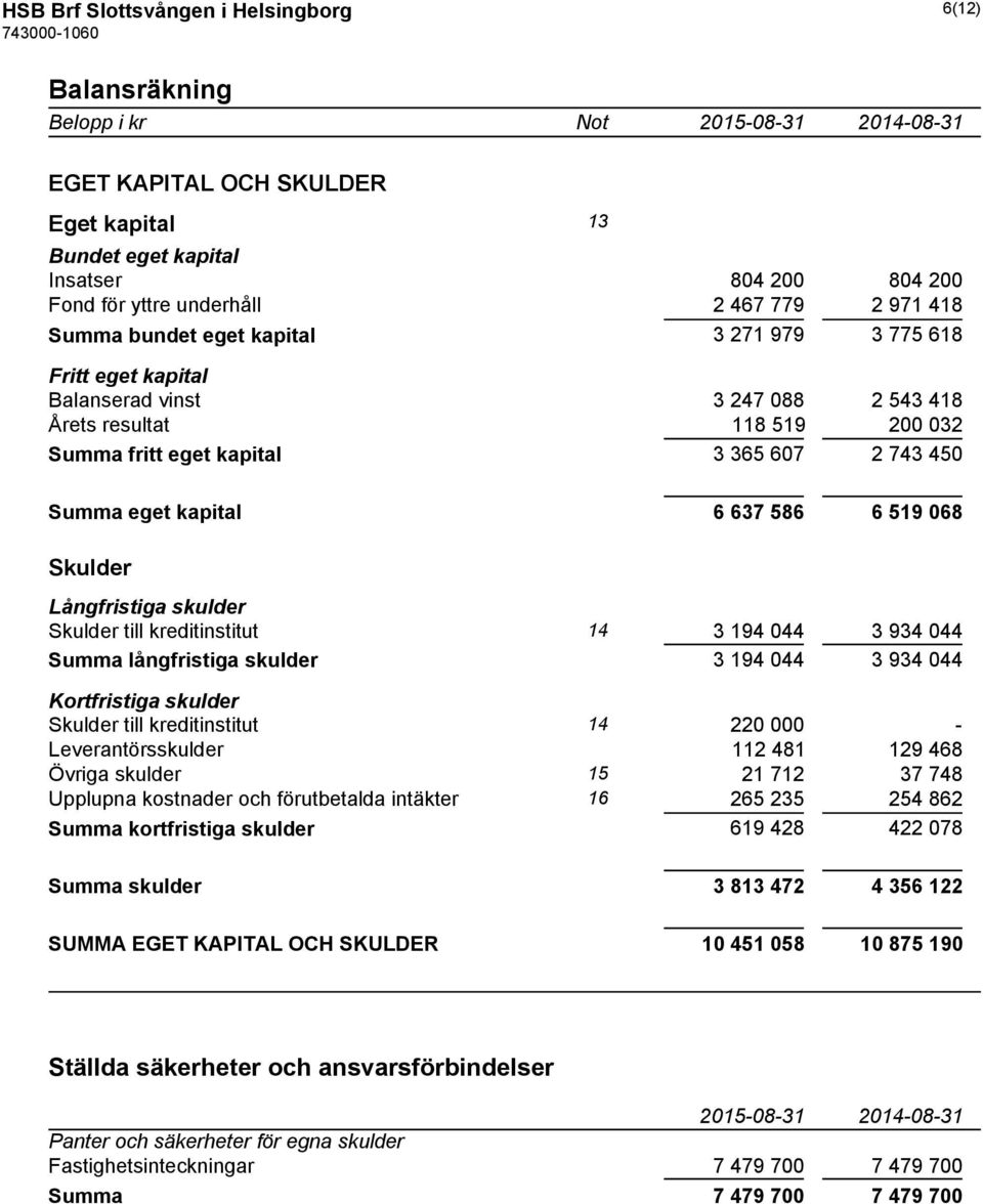 kapital 6 637 586 6 519 068 Skulder Långfristiga skulder Skulder till kreditinstitut 14 3 194 044 3 934 044 Summa långfristiga skulder 3 194 044 3 934 044 Kortfristiga skulder Skulder till