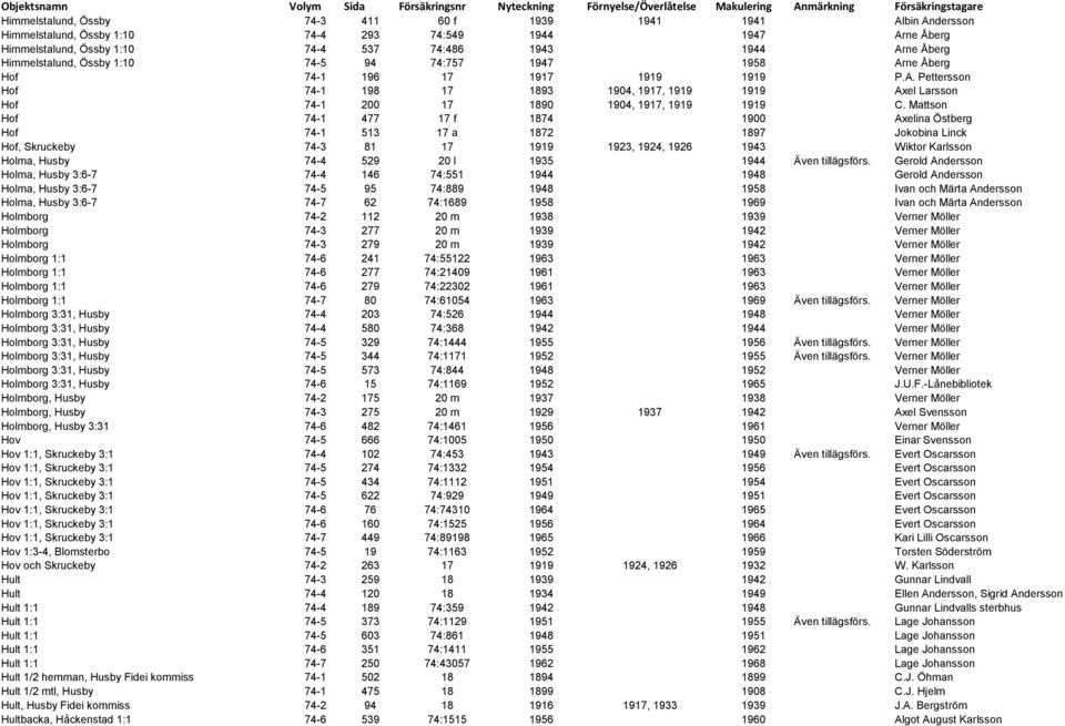 Mattson Hof 74-1 477 17 f 1874 1900 Axelina Östberg Hof 74-1 513 17 a 1872 1897 Jokobina Linck Hof, Skruckeby 74-3 81 17 1919 1923, 1924, 1926 1943 Wiktor Karlsson Holma, Husby 74-4 529 20 l 1935