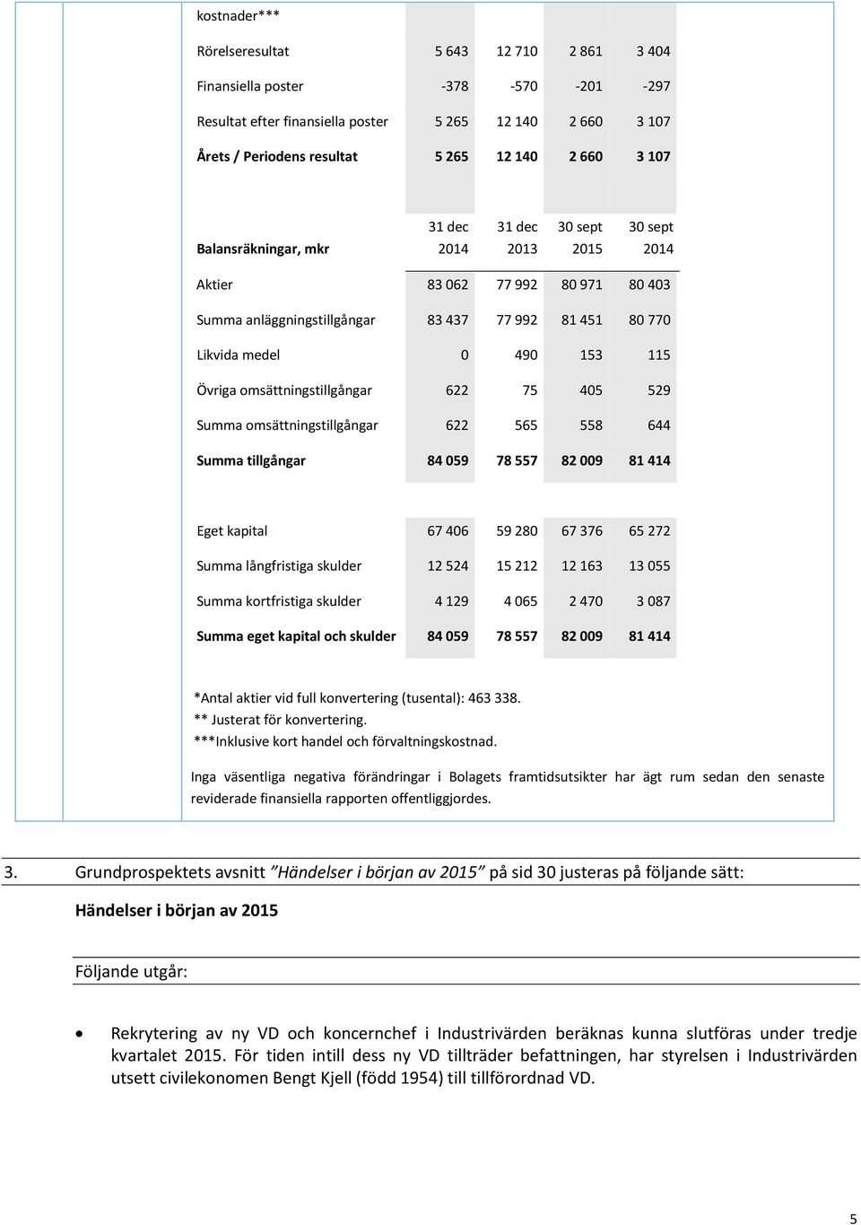 Summa omsättningstillgångar 622 565 558 644 Summa tillgångar 84 059 78 557 82 009 81 414 Eget kapital 67 406 59 280 67 376 65 272 Summa långfristiga skulder 12 524 15 212 12 163 13 055 Summa