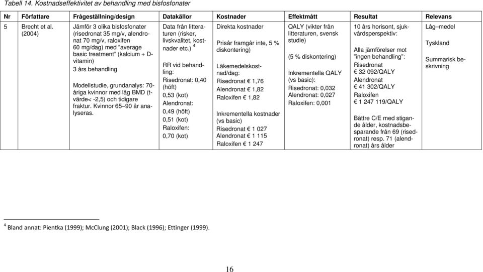 (kalcium + D- vitamin) 3 års behandling Modellstudie, grundanalys: 70- åriga kvinnor med låg BMD (tvärde< -2,5) och tidigare fraktur. Kvinnor 65 90 år analyseras.