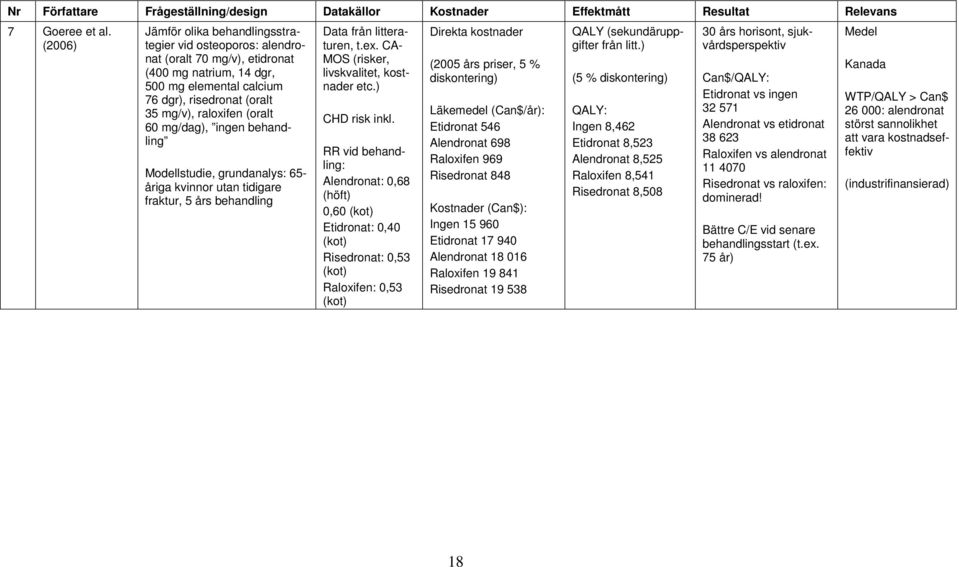 ) Jämför olika behandlingsstrategier vid osteoporos: alendronat (oralt 70 mg/v), etidronat (400 mg natrium, 14 dgr, 500 mg elemental calcium 76 dgr), risedronat (oralt 35 mg/v), raloxifen (oralt 60
