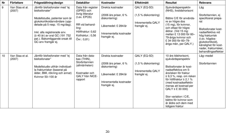 (2007) Modellstudie, patienter som är glukokortikoidanvändare (uppdelade på 5 resp. 15 mg/dag). Inkl. alla registrerade anv. ( 40 år) av oral GC (191 752 pat.). Bakomliggande orsak till GC-anv framgår ej.